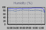 Outside and inside humidity readings
