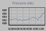 Evolution of pressure