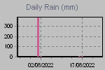 Rain fall by day.