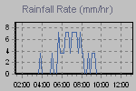 Rain strenght quantity measure