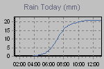 Amount of rain since the begening of meteorological day..
