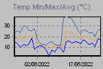 Maximum, minimum and average temperatire variations in the interval