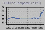 Temperature define by Wind Chill, Dew Point, Heat Index and apparent temperature