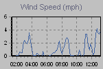 Wind Gust: highest wind reading in 10 minutes average,  Wind speed:10-minute average